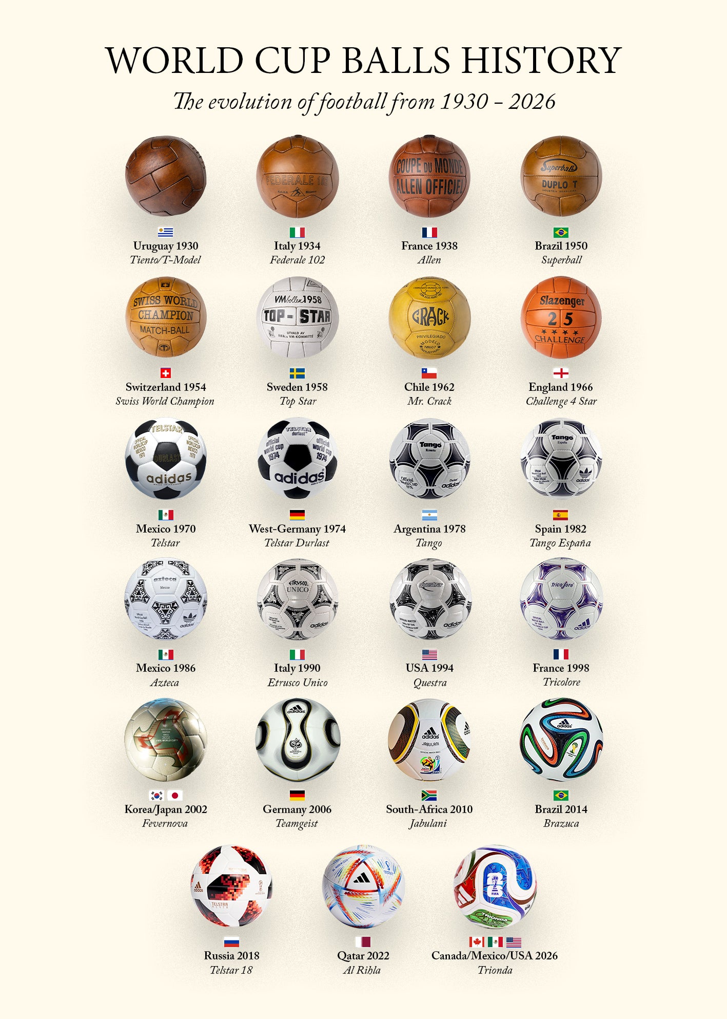 History of the World Cup Football 1930-2026